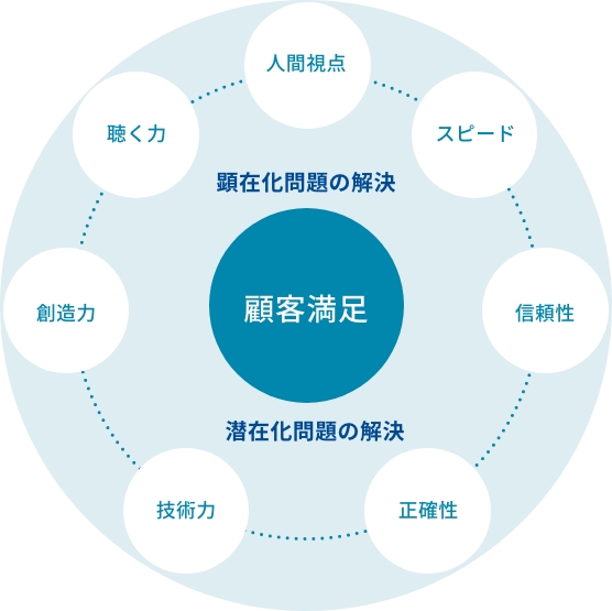 顧客満足